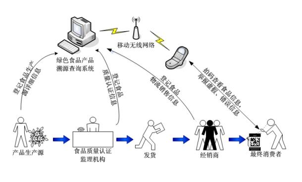 二维码追溯系统在肉类质量监测扮演什么角色