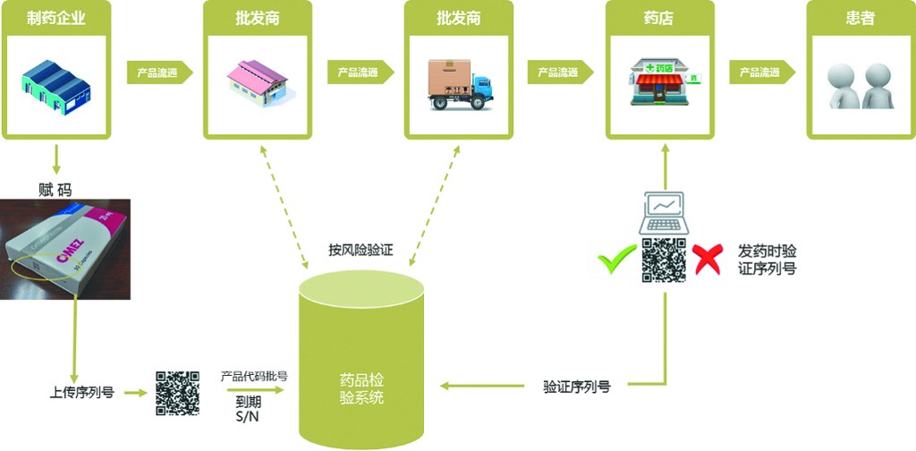 图1欧盟处方药跟踪与追溯系统运行图